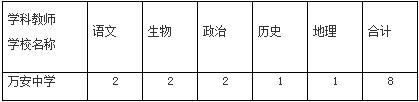 2017江西萬(wàn)安中學(xué)招聘教師8人公告