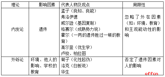 個體身心發(fā)展的動因理論和影響身心發(fā)展的因素