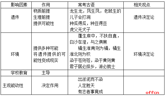 個體身心發(fā)展的動因理論和影響身心發(fā)展的因素