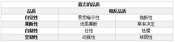 如何區(qū)分意志的品質(zhì)？