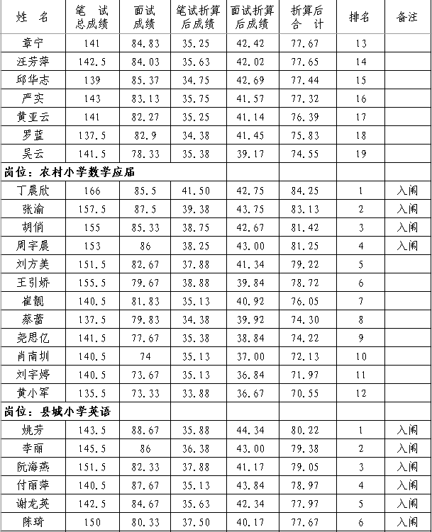 2020年撫州市南豐縣中小學(xué)教師招聘（含特崗）面試成績、總成績及體檢入闈情況公示