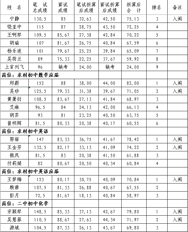 2020年撫州市南豐縣中小學(xué)教師招聘（含特崗）面試成績、總成績及體檢入闈情況公示