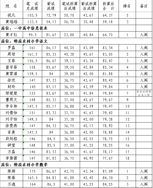 2020年撫州市南豐縣中小學(xué)教師招聘（含特崗）面試成績、總成績及體檢入闈情況公示