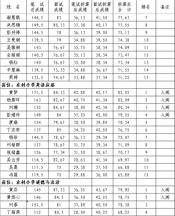 2020年撫州市南豐縣中小學(xué)教師招聘（含特崗）面試成績、總成績及體檢入闈情況公示