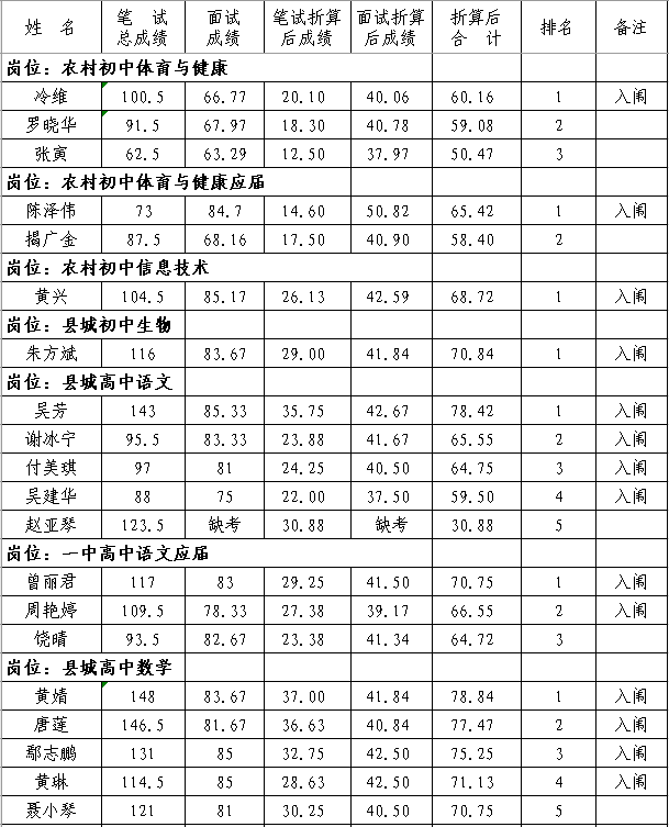 2020年撫州市南豐縣中小學(xué)教師招聘（含特崗）面試成績、總成績及體檢入闈情況公示