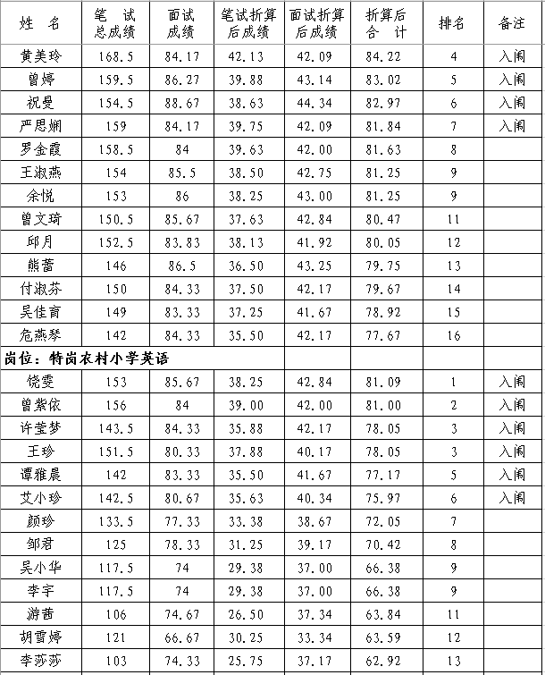 2020年撫州市南豐縣中小學(xué)教師招聘（含特崗）面試成績、總成績及體檢入闈情況公示