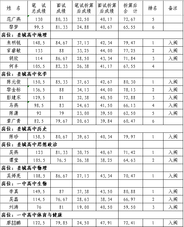 2020年撫州市南豐縣中小學(xué)教師招聘（含特崗）面試成績、總成績及體檢入闈情況公示