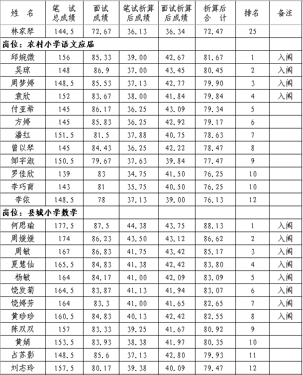 2020年撫州市南豐縣中小學(xué)教師招聘（含特崗）面試成績、總成績及體檢入闈情況公示