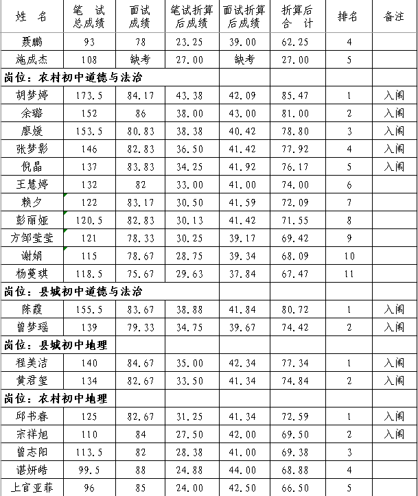 2020年撫州市南豐縣中小學(xué)教師招聘（含特崗）面試成績、總成績及體檢入闈情況公示