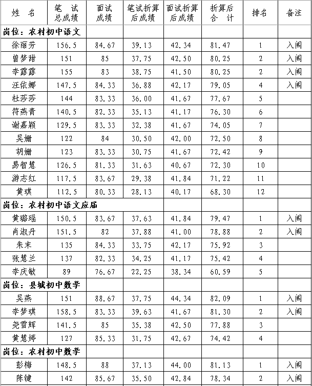 2020年撫州市南豐縣中小學(xué)教師招聘（含特崗）面試成績、總成績及體檢入闈情況公示