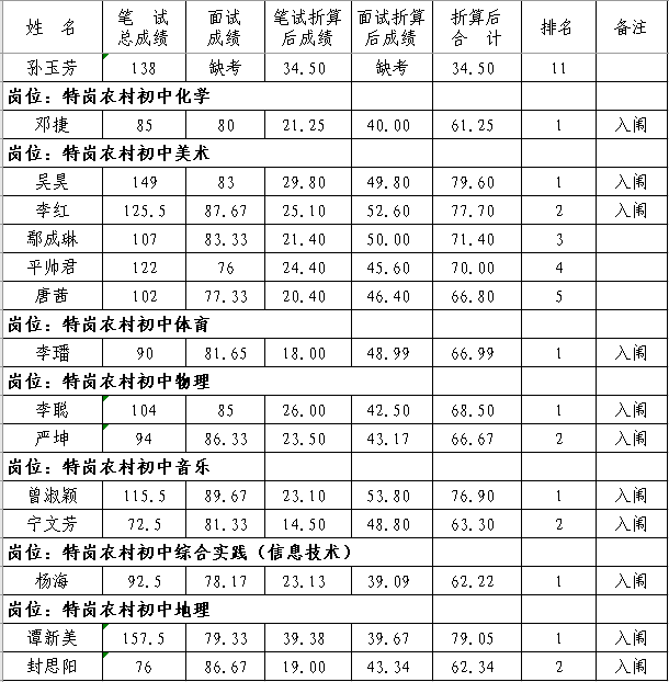 2020年撫州市南豐縣中小學(xué)教師招聘（含特崗）面試成績、總成績及體檢入闈情況公示