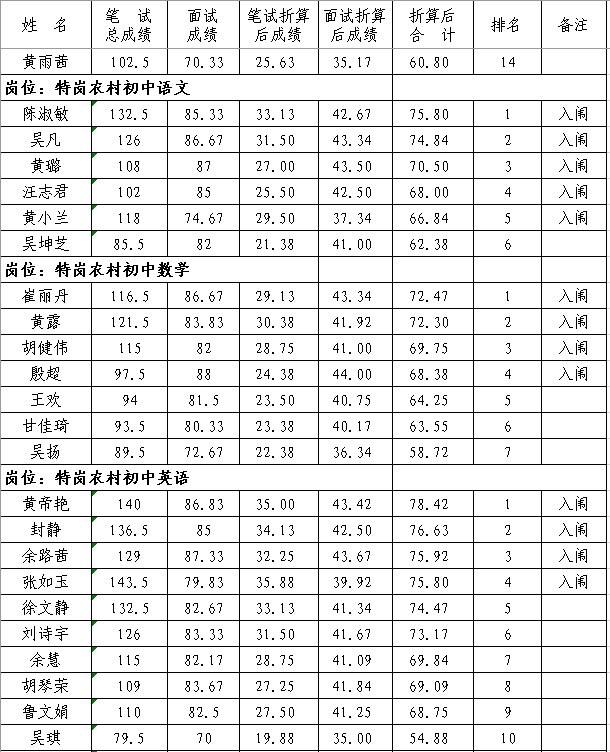 2020年撫州市南豐縣中小學(xué)教師招聘（含特崗）面試成績、總成績及體檢入闈情況公示