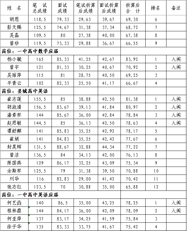 2020年撫州市南豐縣中小學(xué)教師招聘（含特崗）面試成績、總成績及體檢入闈情況公示