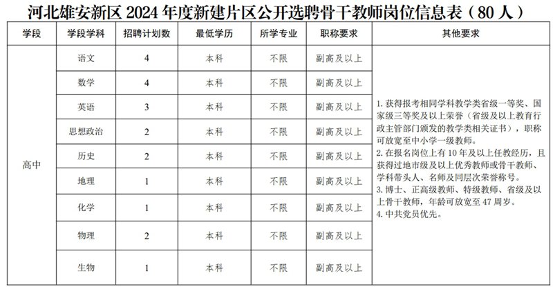 2024年雄安新建片區(qū)面向全國(guó)公開(kāi)選聘校（園）長(zhǎng)、骨干教師102人公告