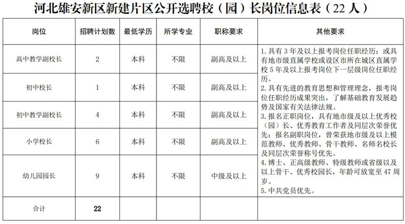2024年雄安新建片區(qū)面向全國(guó)公開(kāi)選聘校（園）長(zhǎng)、骨干教師102人公告